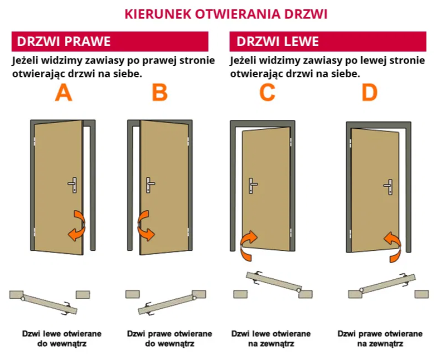 Grafika pokazująca, jak rozróżnić drzwi lewe i prawe w zależności od strony zawiasów oraz kierunku otwierania – do wewnątrz i na zewnątrz.