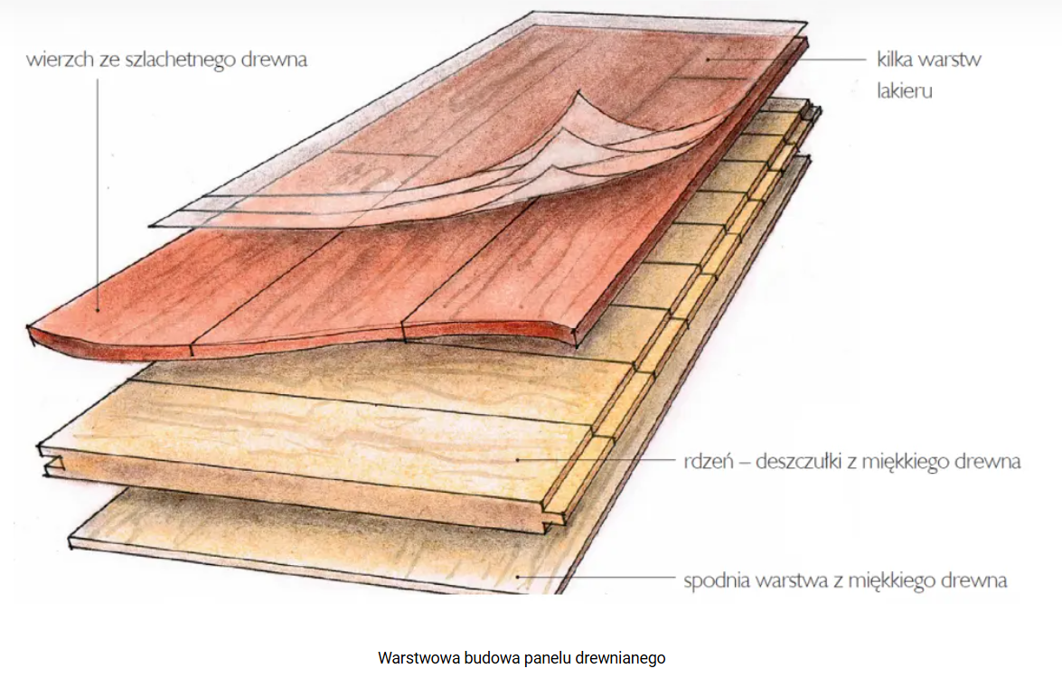 Schemat warstwowej budowy panelu drewnianego przedstawiający wierzch z szlachetnego drewna pokryty kilkoma warstwami lakieru, rdzeń z deszczułek z miękkiego drewna oraz spodnią warstwę z miękkiego drewna.