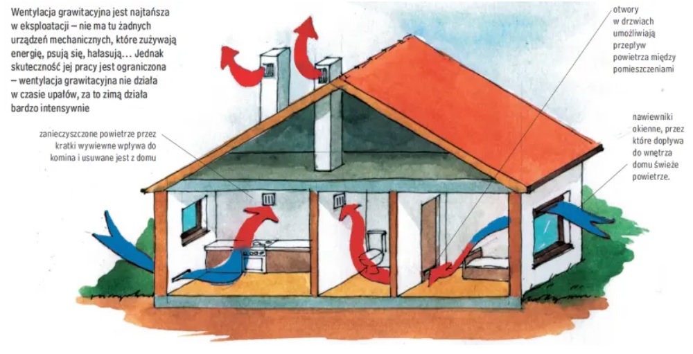 Ilustracja przekroju domu pokazująca działanie wentylacji grawitacyjnej: nawiew świeżego powietrza przez nawiewniki okienne, przepływ między pomieszczeniami oraz usuwanie zużytego powietrza przez kratki wywiewne i komin.