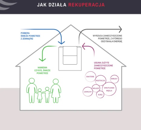 Schemat działania rekuperacji w domu: pobieranie świeżego powietrza z zewnątrz, nawiew oczyszczonego powietrza do wnętrza oraz usuwanie zużytego powietrza z odzyskiem energii.