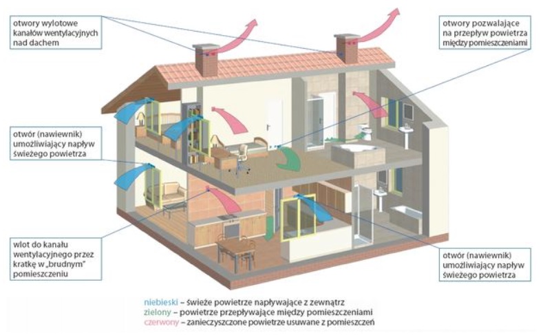 Schemat przekrojowy domu pokazujący działanie wentylacji grawitacyjnej: nawiew świeżego powietrza przez nawiewniki, przepływ między pomieszczeniami oraz wywiew zużytego powietrza przez kanały wentylacyjne nad dachem.