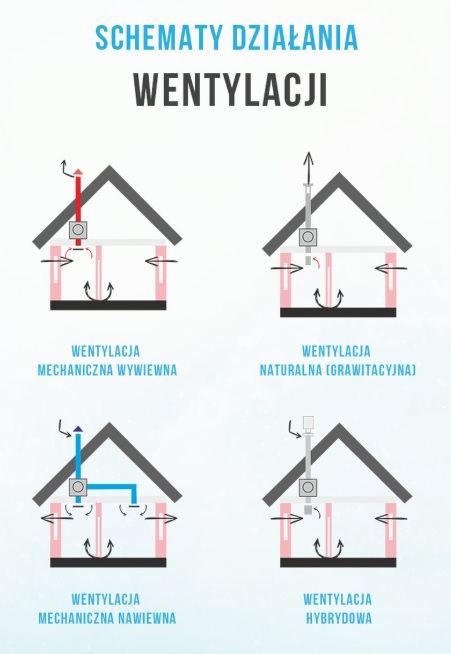 Grafika przedstawiająca cztery schematy działania wentylacji: mechaniczną wywiewną, naturalną grawitacyjną, mechaniczną nawiewną oraz hybrydową.