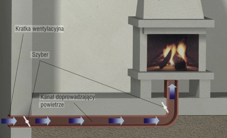 Doprowadzenie powietrza do kominka