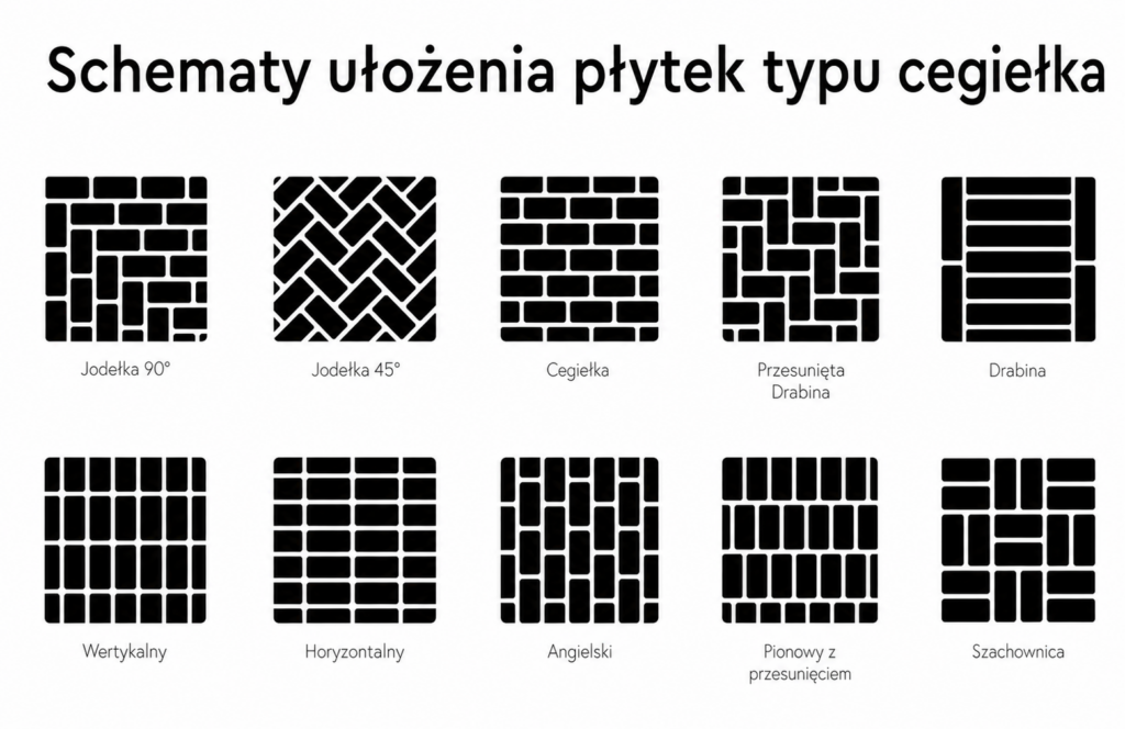 Infografika przedstawiająca różne schematy układania płytek typu cegiełka, m.in. jodełkę 90°, jodełkę 45°, układ klasyczny, drabinę, układ wertykalny, horyzontalny, angielski i szachownicę.