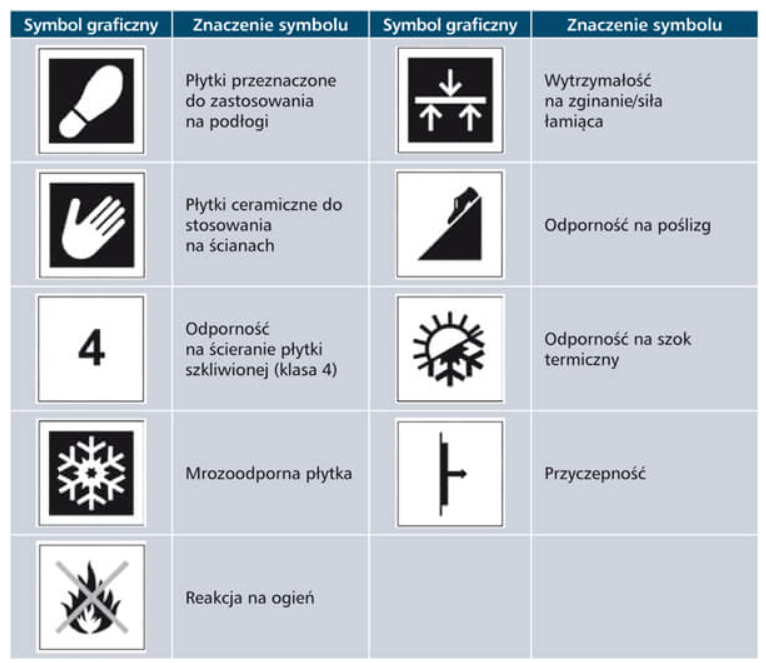 Tabela z symbolami technicznymi płytek ceramicznych, opisująca ich przeznaczenie na podłogi i ściany, klasę ścieralności, mrozoodporność, antypoślizgowość oraz odporność na szok termiczny.